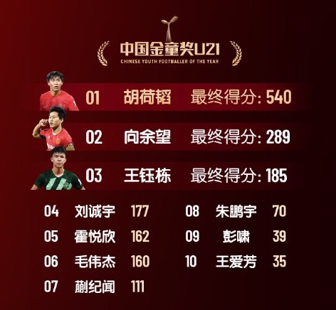  中国金童奖得分：胡荷韬540分U21组居首 艾比布拉520分U17组第一