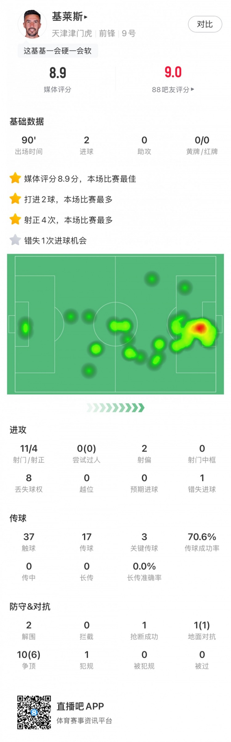  基莱斯全场数据：11次射门4次射正 最后时刻连进2球拯救津门虎