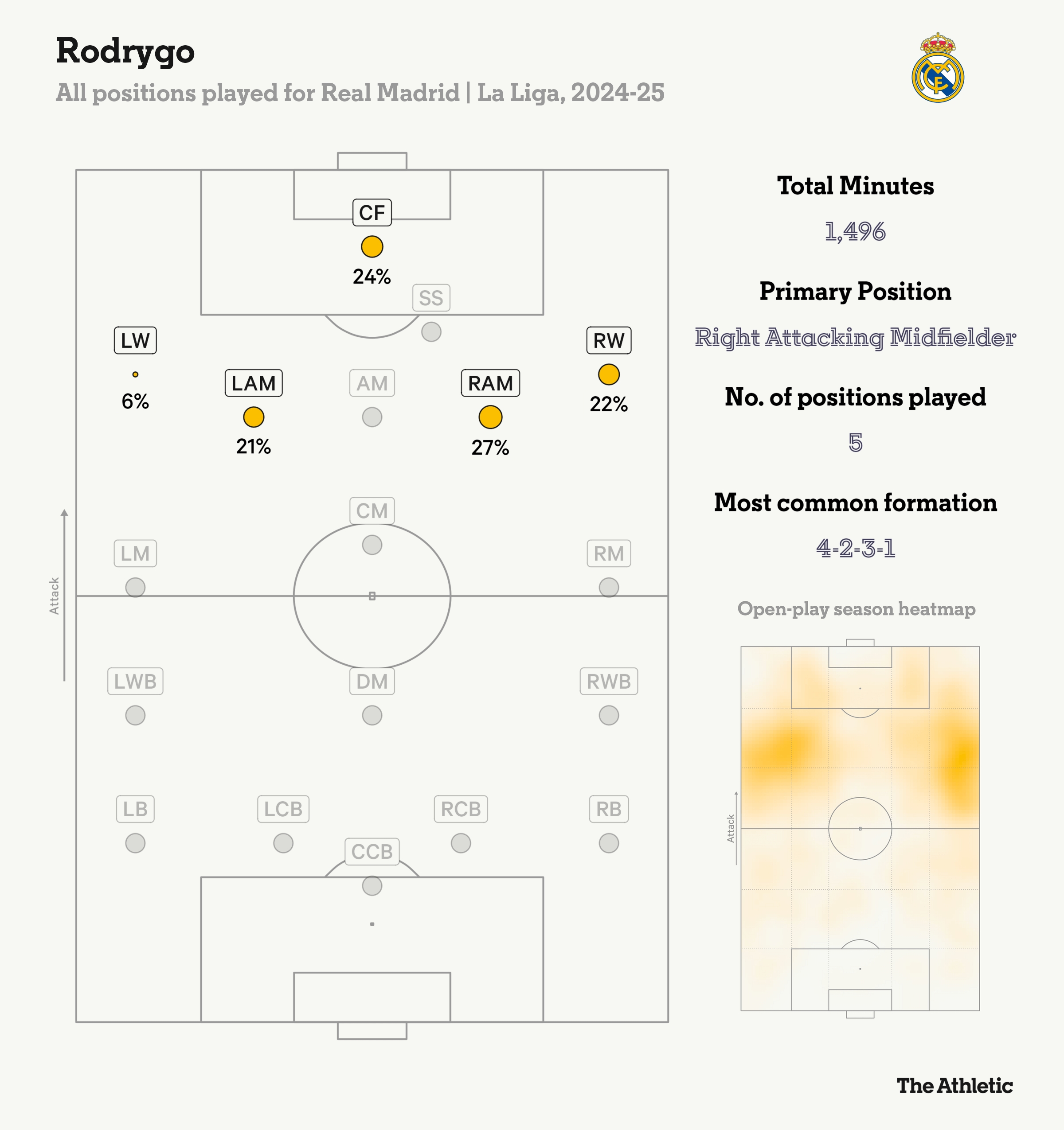 罗德里戈本赛季在皇马踢过五个位置，居右的进攻型中场踢的最多