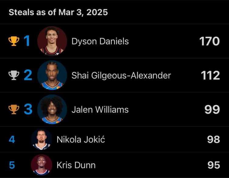  本赛季总抢断数前5：丹尼尔斯170次遥遥领先 SGA第2 约基奇第4