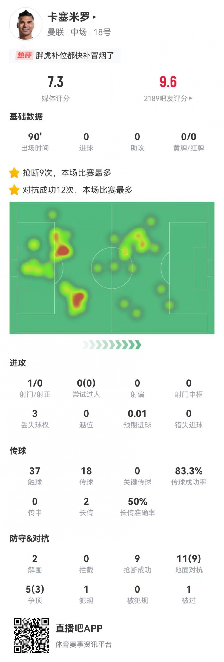  焕发青春！卡塞米罗本场16对抗12成功 2解围2封堵9抢断 获评7.3分