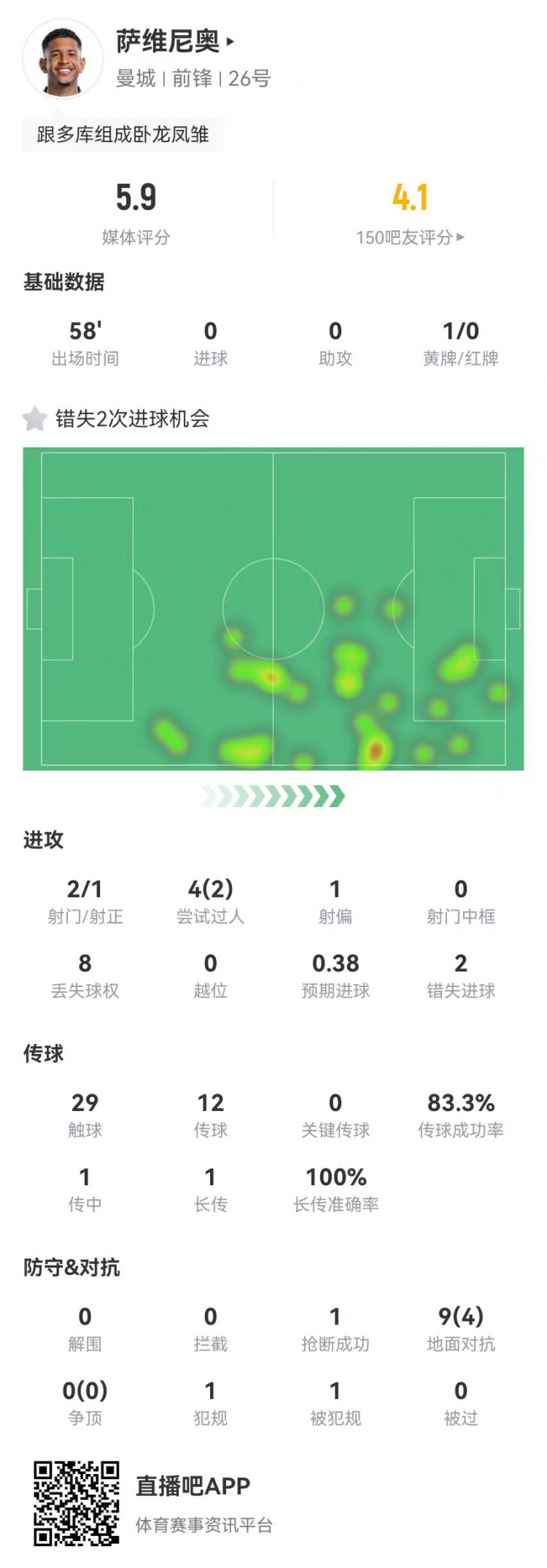  萨维尼奥本场数据：2射2失良机 9对抗4成功 获评5.9分全场最低