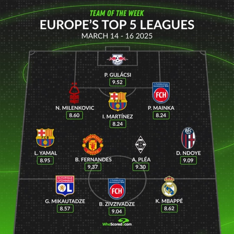  whoscored本周五大联赛最佳阵：B费领衔，姆巴佩、亚马尔在列